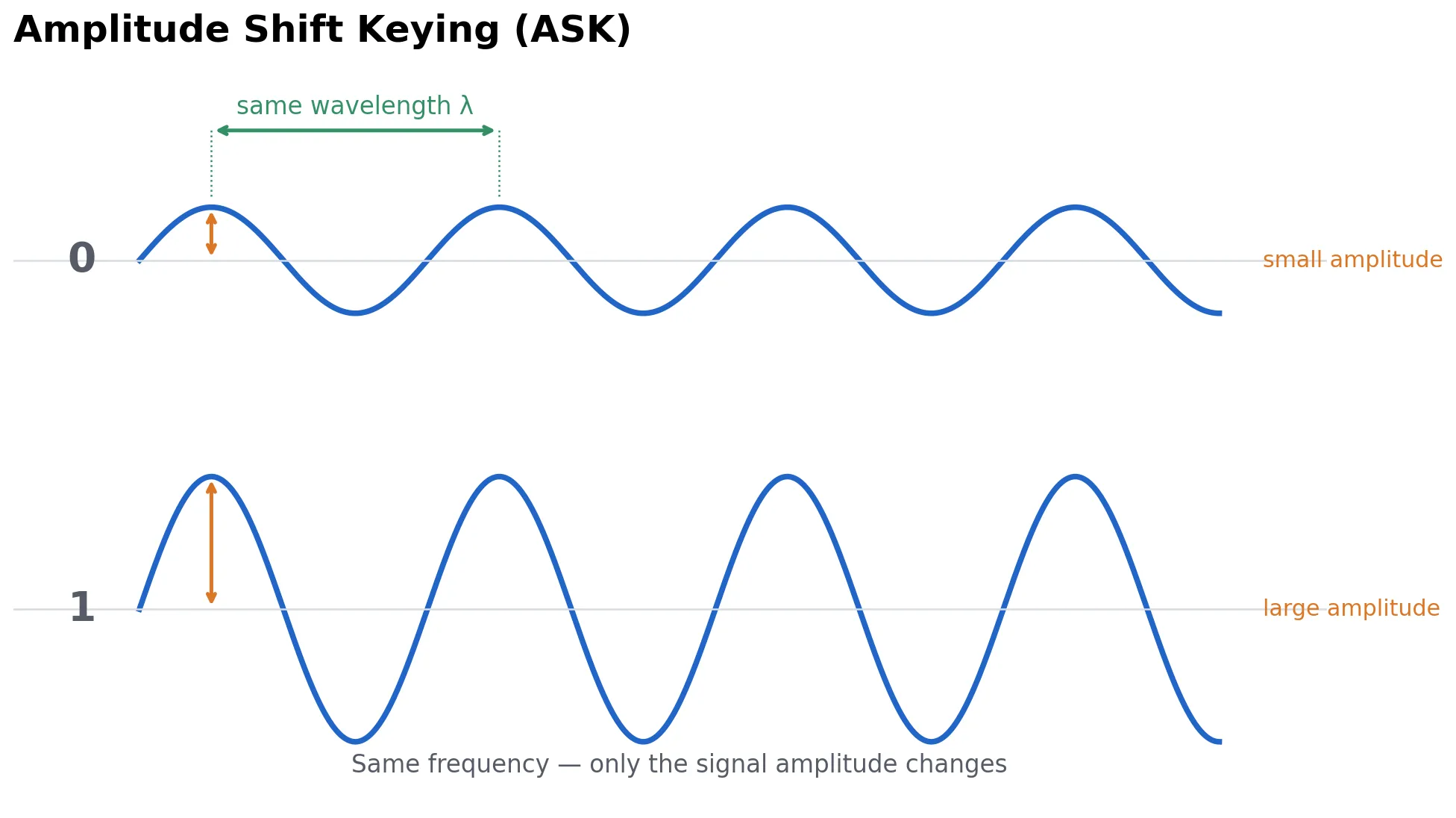 ASK - Amplitude Shift Keying