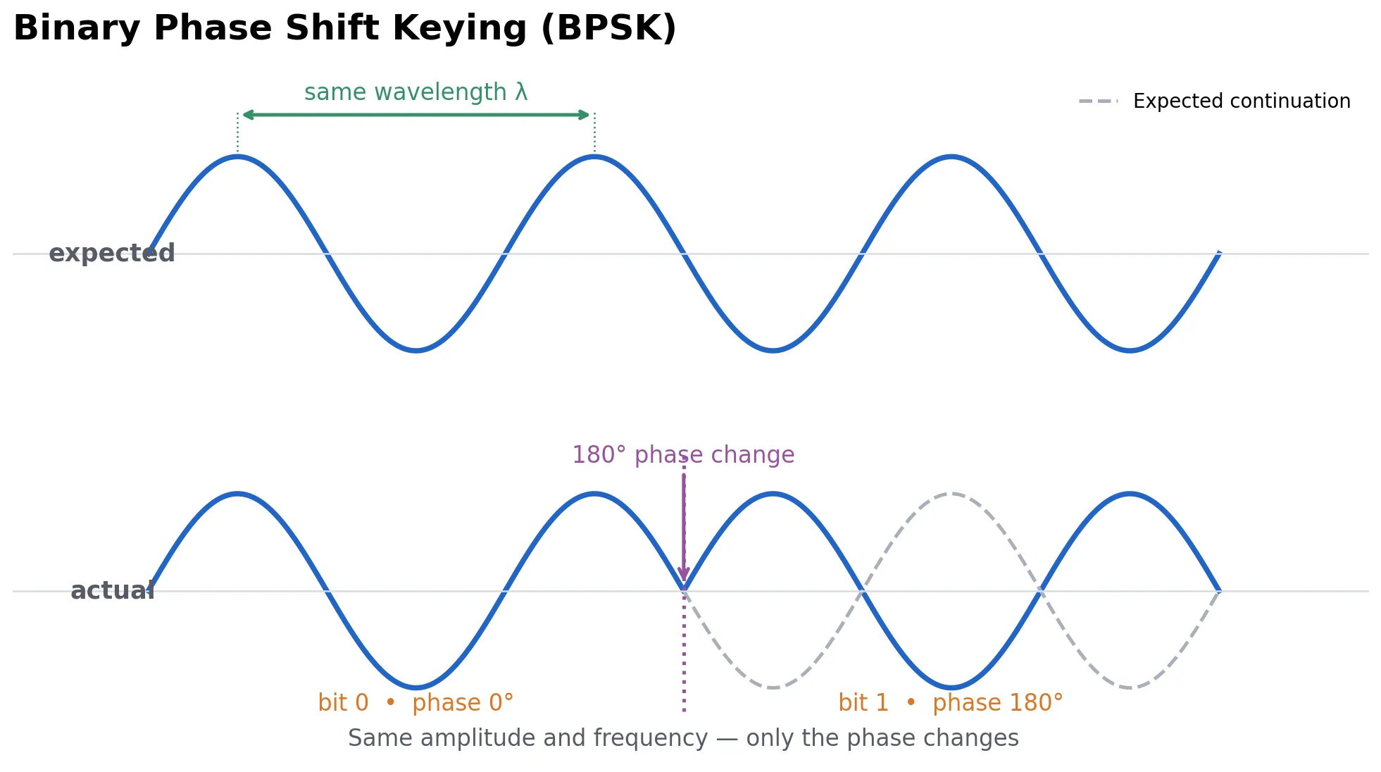 BPSK - Binary Phase Shift Keying