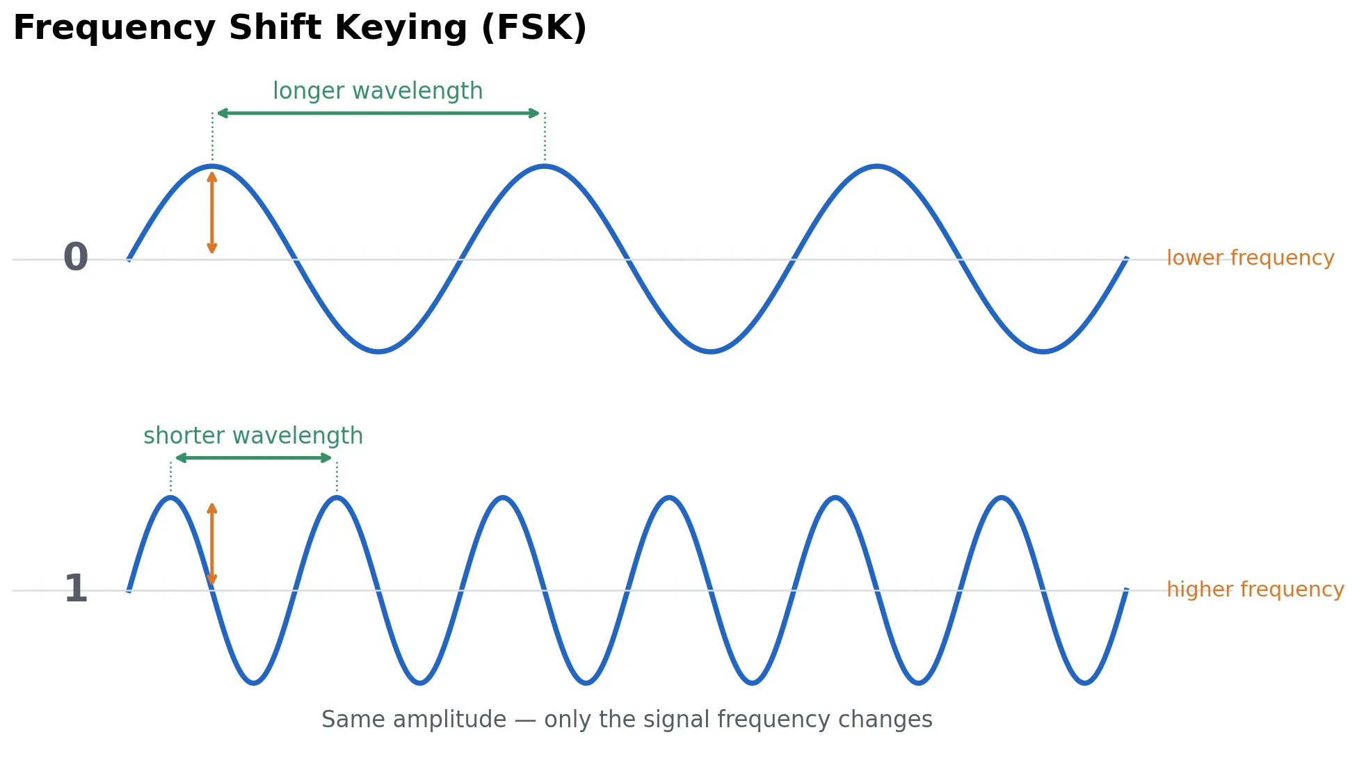 FSK -Frequency Shift Keying