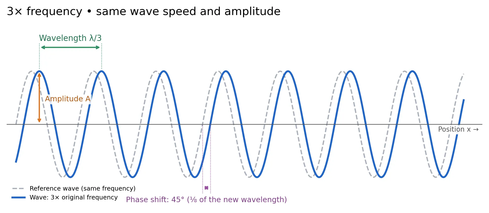A wave with three times the frequency