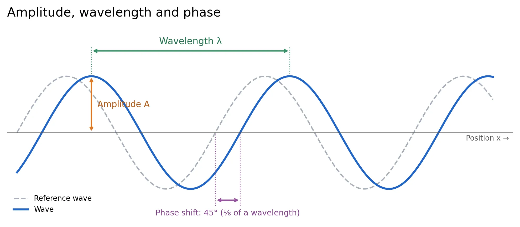 Amplitude, wavelength, and phase